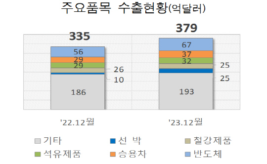 12월 1~20일(통관 기준 잠정치) 주요 품목 수출 현황. 관세청 제공